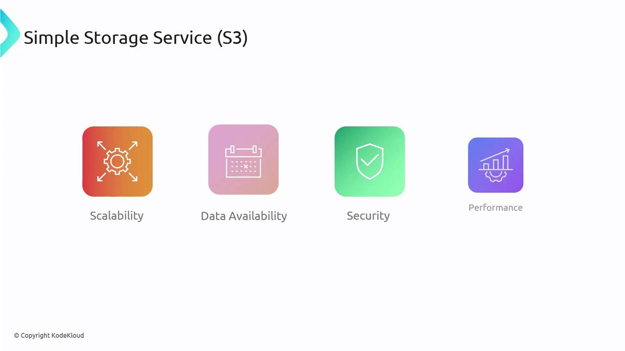The image is a graphic representation of the features of Simple Storage Service (S3), highlighting scalability, data availability, security, and performance. Each feature is depicted with an icon and a label.