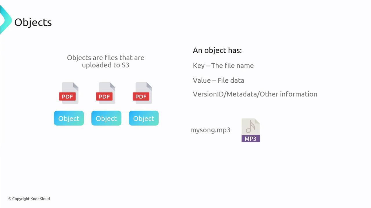 The image explains the concept of objects in S3, showing PDF and MP3 files as examples, and describes an object's components: key, value, and metadata.