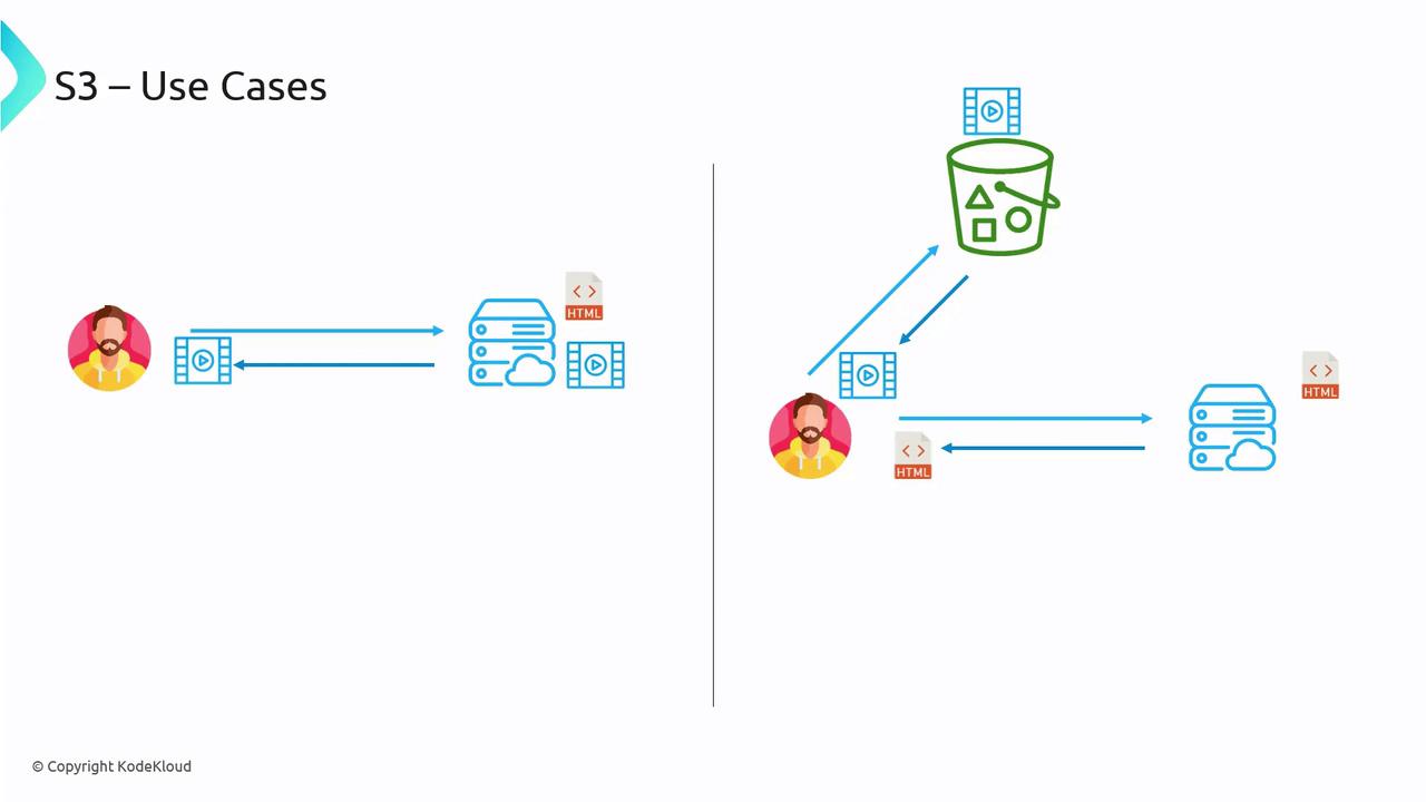 The image illustrates two S3 use cases, showing data flow between a user, a server, and an S3 bucket for storing and retrieving video and HTML files.
