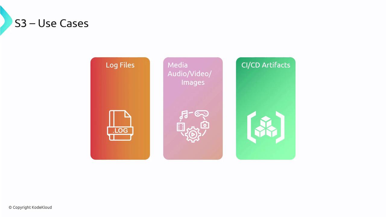 The image illustrates three use cases for S3: storing log files, media (audio, video, images), and CI/CD artifacts.
