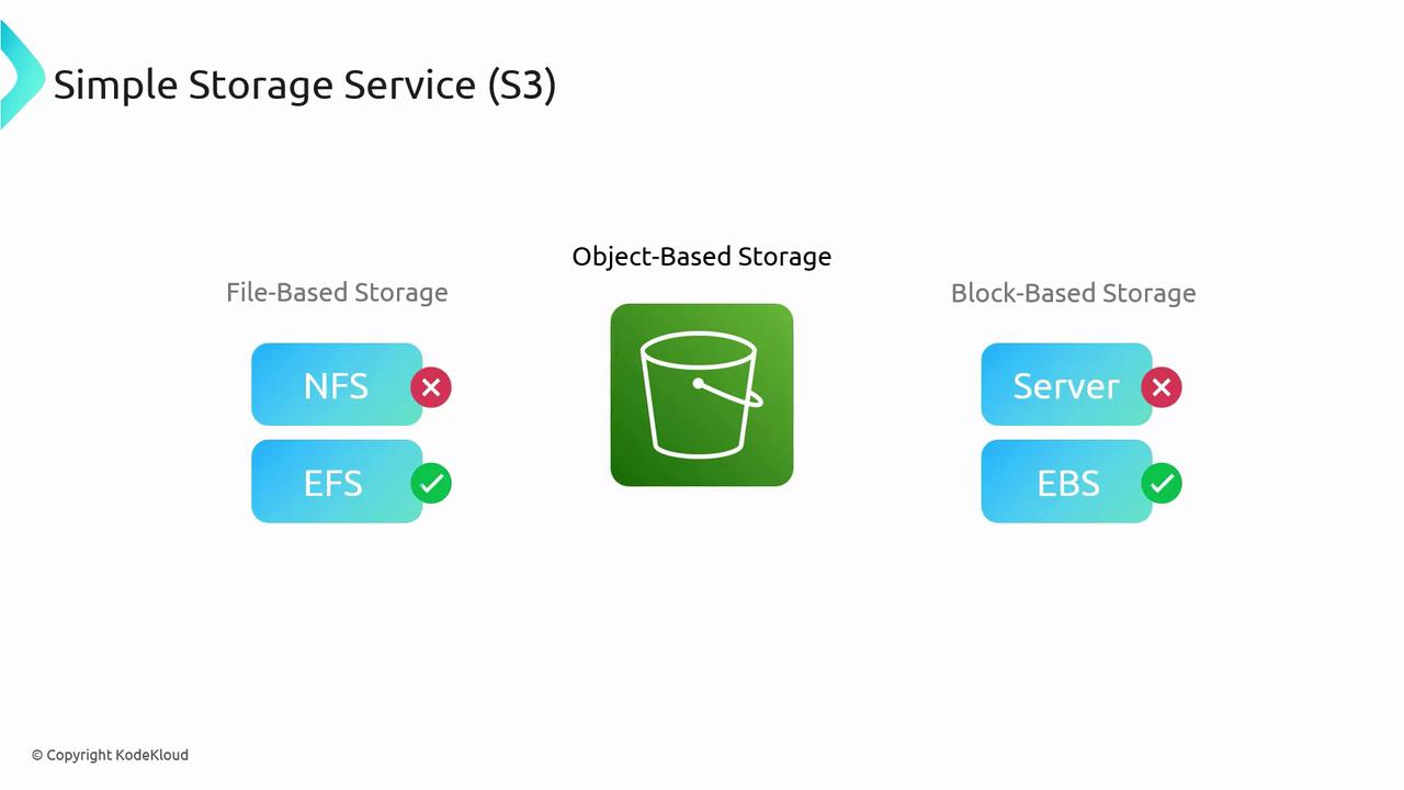 The image is a diagram comparing different types of storage: file-based (NFS and EFS), object-based (S3), and block-based (Server and EBS), with checkmarks and crosses indicating suitability.