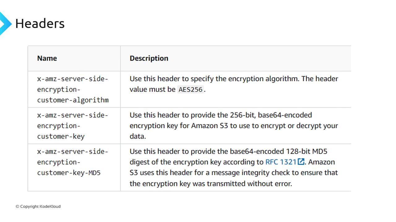 The image is a table describing Amazon S3 encryption headers, including their names and descriptions for specifying encryption algorithms, providing encryption keys, and ensuring message integrity.