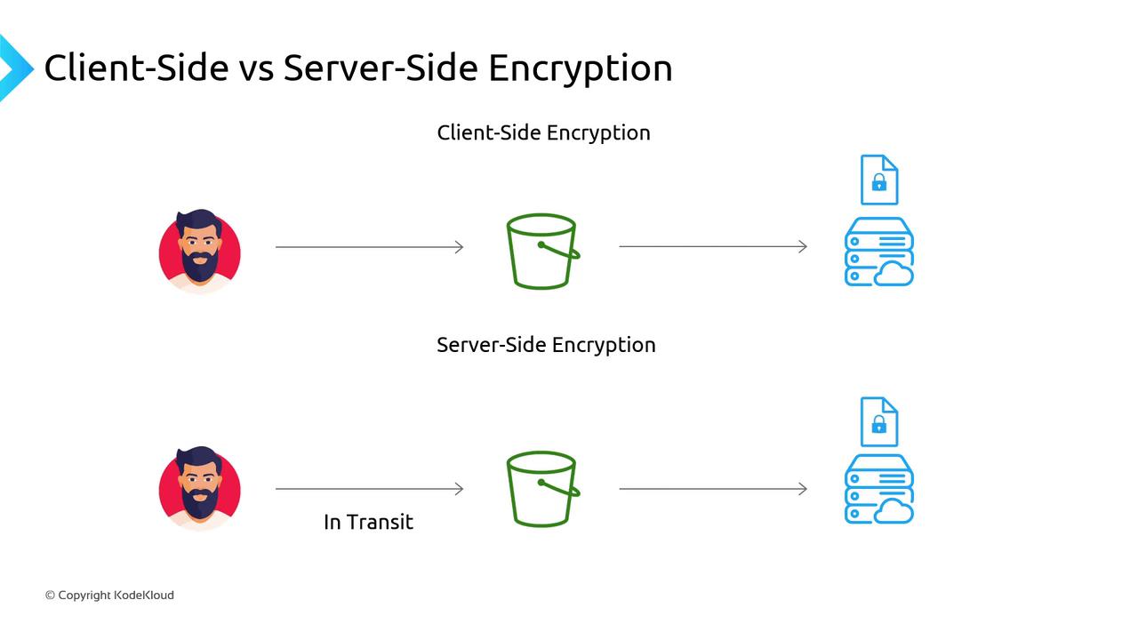The image illustrates the differences between client-side and server-side encryption, showing data flow from a user to a server with encryption occurring either before or after data reaches the server.
