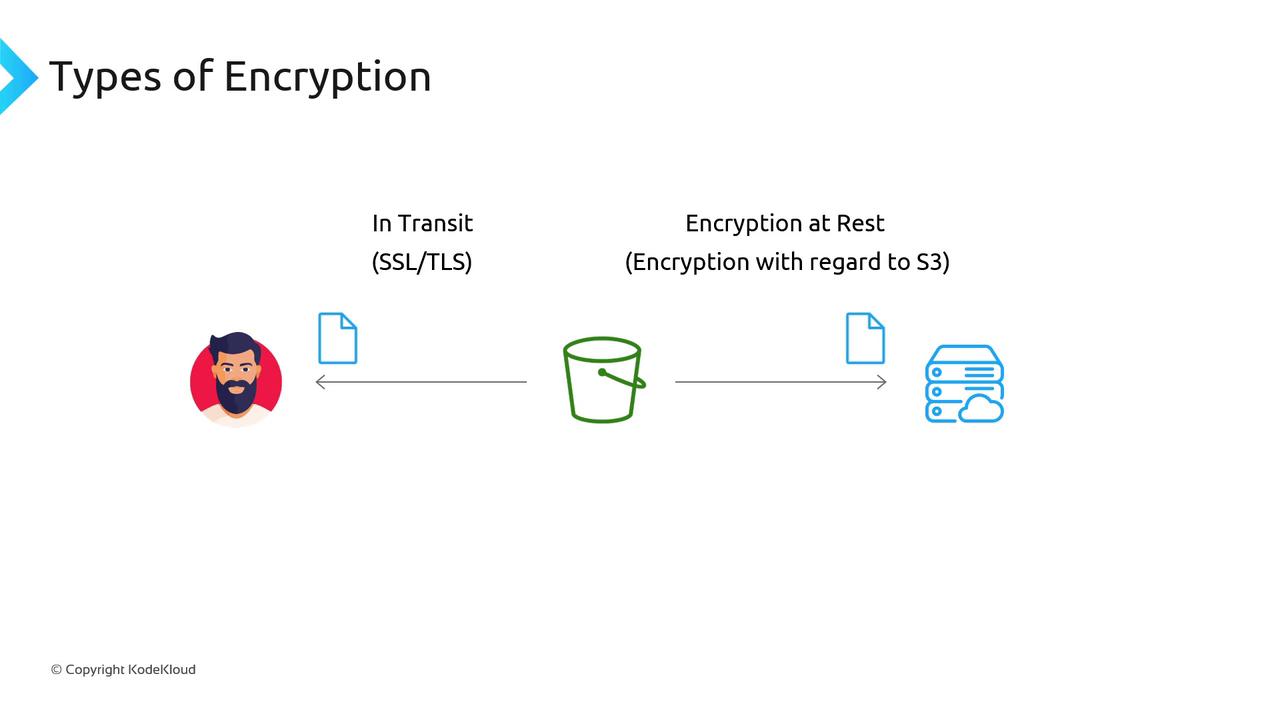 The image illustrates two types of encryption: "In Transit" using SSL/TLS and "Encryption at Rest" related to S3, with icons representing a user, a bucket, and a server.