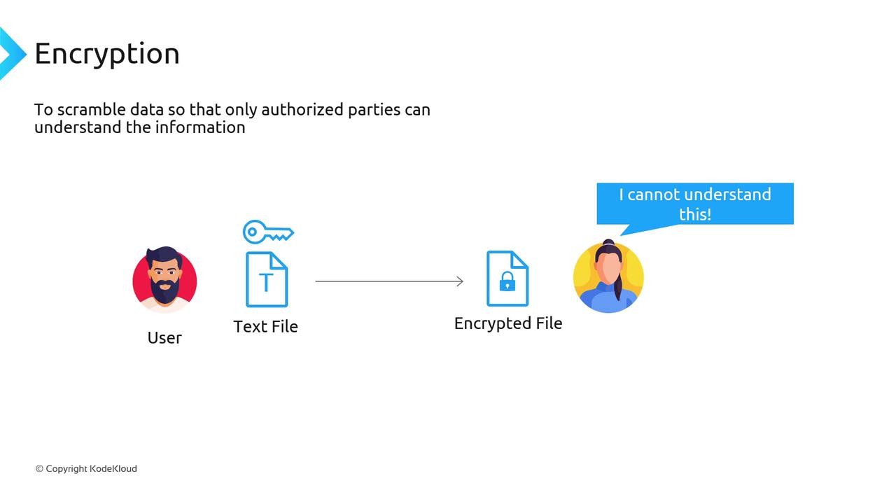 The image illustrates the concept of encryption, showing a user encrypting a text file into an encrypted file, which another person cannot understand.