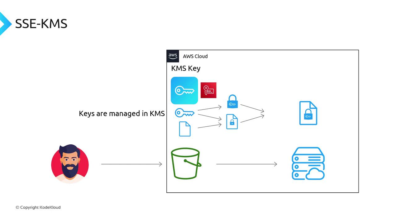 The image illustrates the SSE-KMS encryption process in AWS, showing how keys are managed in KMS and used to encrypt data stored in a bucket.