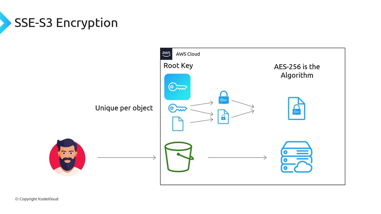 The image illustrates SSE-S3 encryption in AWS, showing the use of a root key and AES-256 algorithm for encrypting objects uniquely per item in a storage bucket.