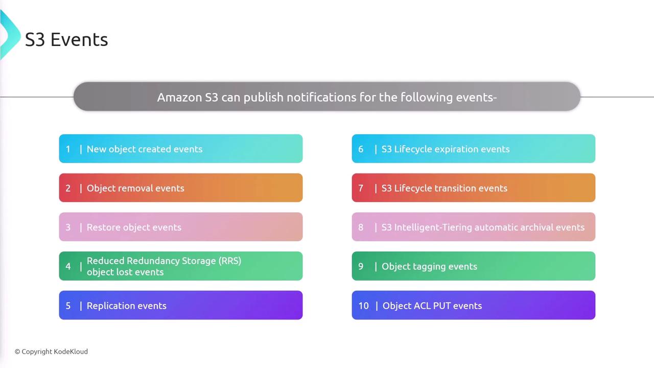 The image lists ten types of Amazon S3 events for which notifications can be published, including new object creation, object removal, and lifecycle expiration events. Each event type is color-coded and numbered.