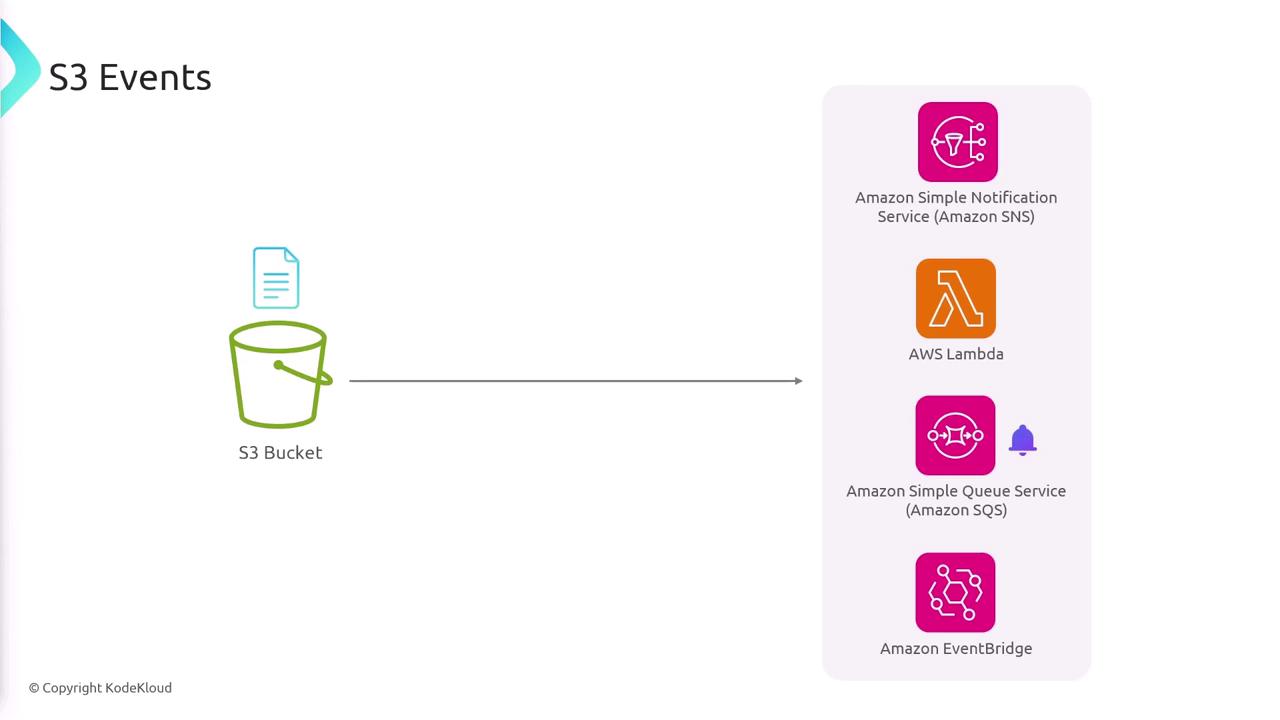 The image illustrates the flow of S3 events from an S3 bucket to various AWS services, including Amazon SNS, AWS Lambda, Amazon SQS, and Amazon EventBridge.