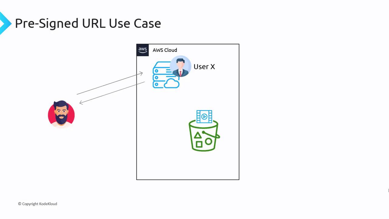 The image illustrates a pre-signed URL use case involving AWS Cloud, showing a user interacting with cloud storage and a bucket containing a file.