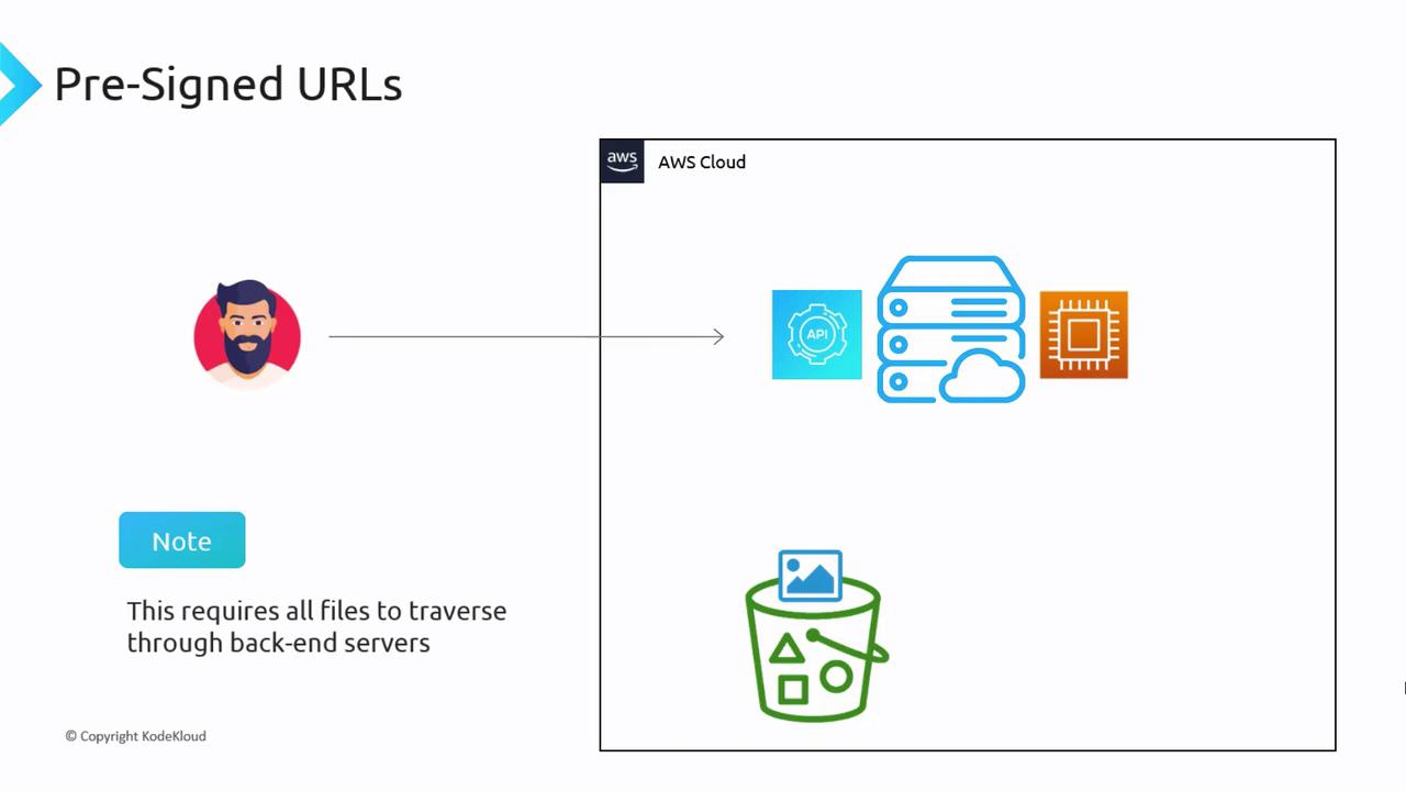 The image illustrates a process involving pre-signed URLs in AWS Cloud, showing a user interacting with cloud services and storage. A note mentions that all files must traverse through back-end servers.