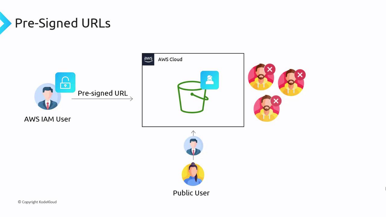 The image illustrates the concept of pre-signed URLs in AWS, showing an AWS IAM user generating a pre-signed URL to allow a public user access to an AWS S3 bucket, while others are denied access.