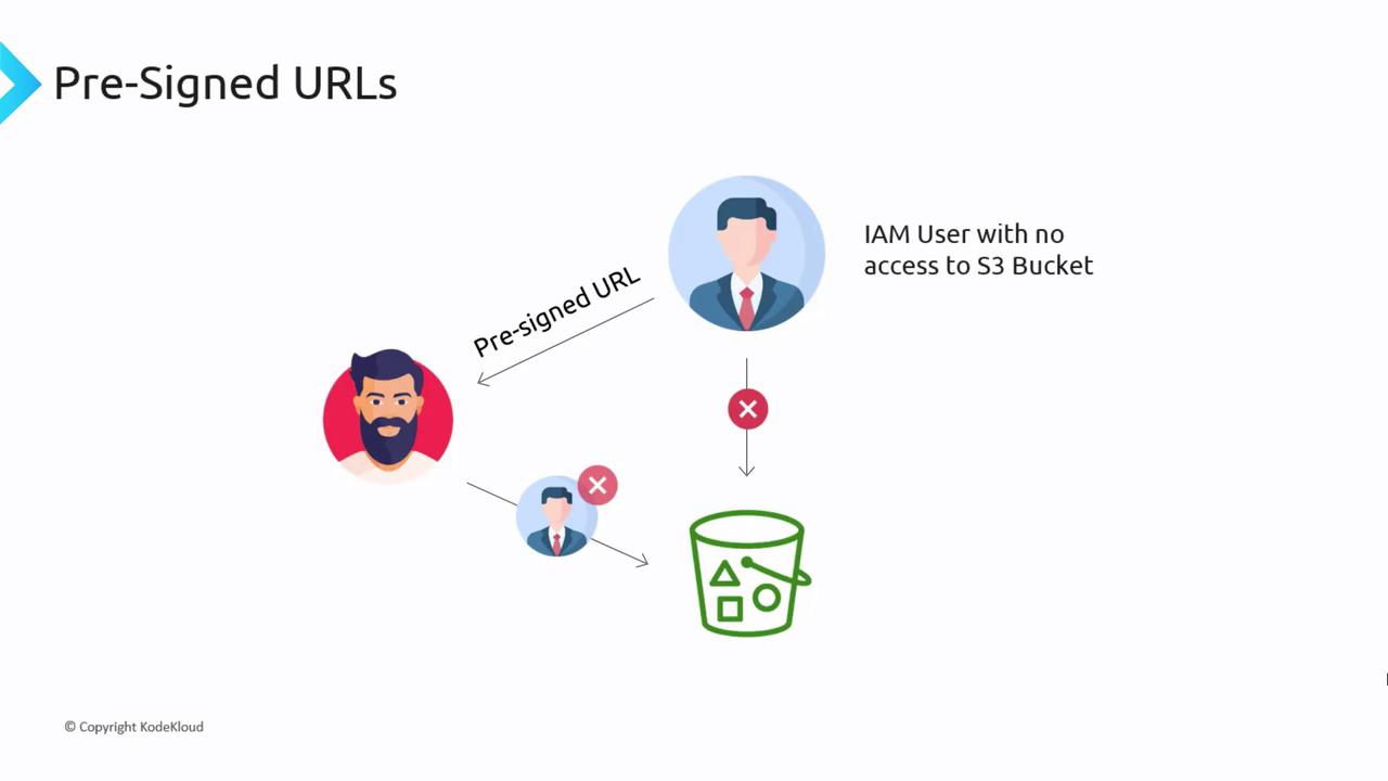 The image illustrates the concept of pre-signed URLs, showing an IAM user without access to an S3 bucket using a pre-signed URL to gain access.