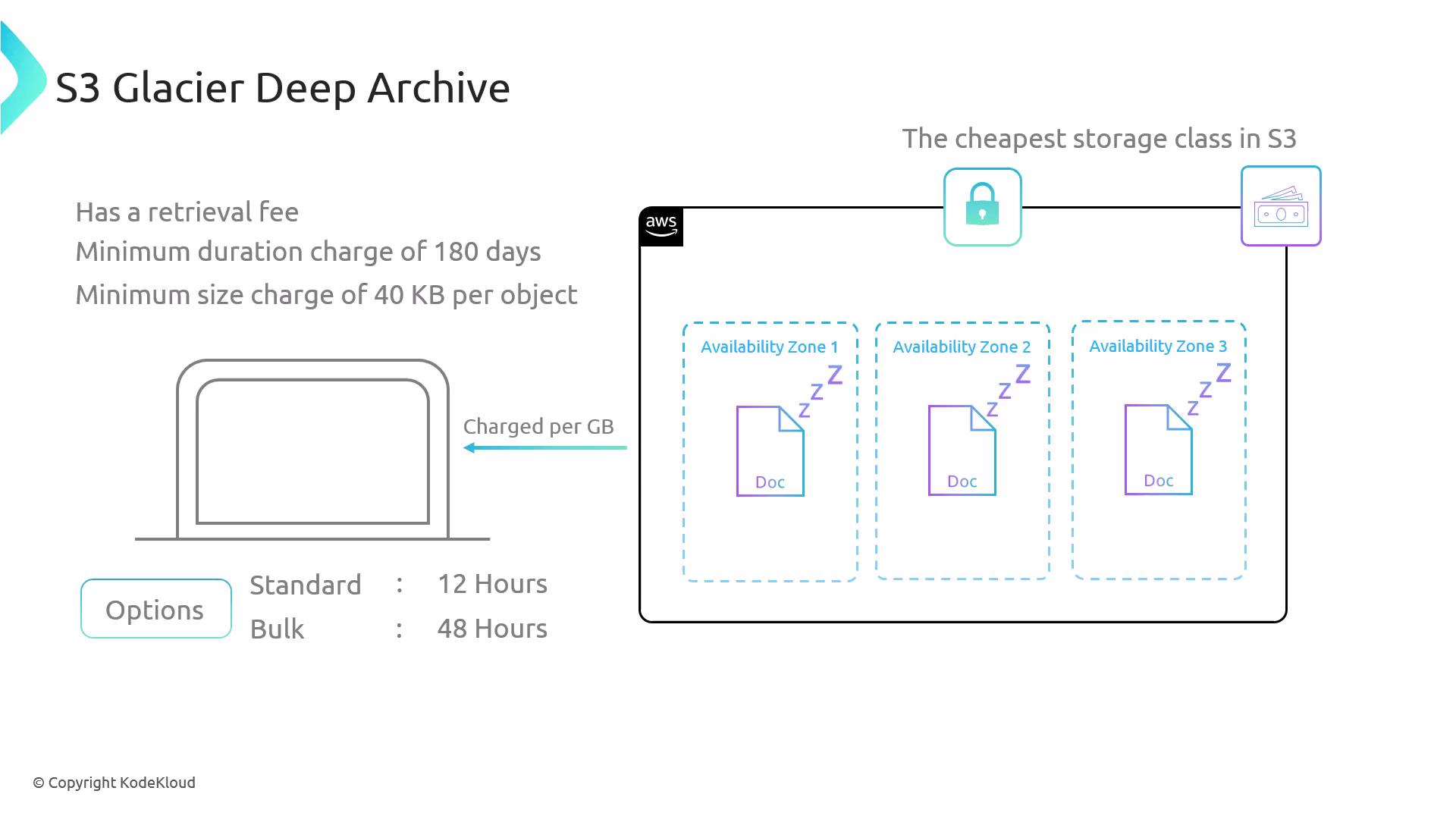 The image is an infographic about AWS S3 Glacier Deep Archive, highlighting its retrieval fees, minimum charges, and availability zones. It describes it as the cheapest storage class in S3 with retrieval options of 12 and 48 hours.
