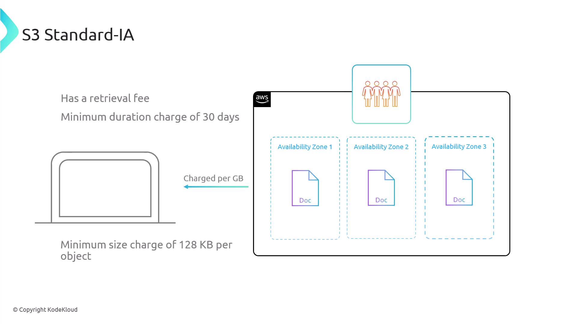 The image illustrates the AWS S3 Standard-IA storage class, highlighting features like retrieval fees, a minimum duration charge of 30 days, and a minimum size charge for objects. It shows documents stored across three availability zones.