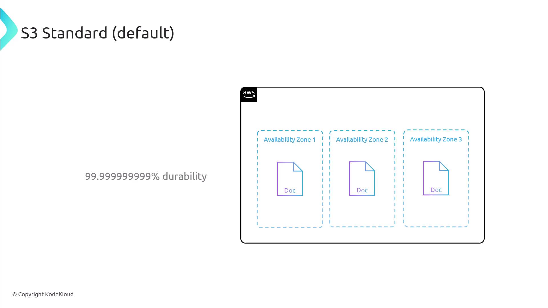 The image illustrates AWS S3 Standard storage, showing document replication across three availability zones with a durability of 99.999999999%.
