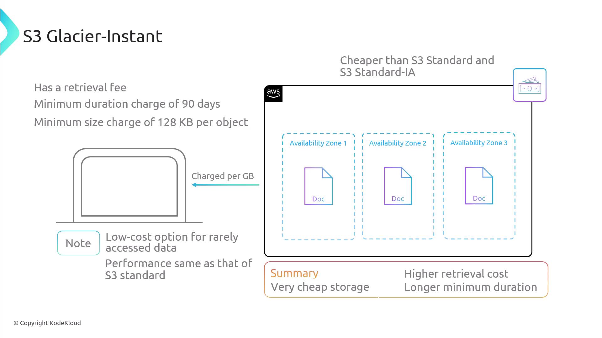 The image is an infographic about S3 Glacier-Instant, highlighting its cost-effectiveness for rarely accessed data, with details on retrieval fees, minimum charges, and availability zones. It compares the storage option to S3 Standard and S3 Standard-IA, noting cheaper storage but higher retrieval costs.