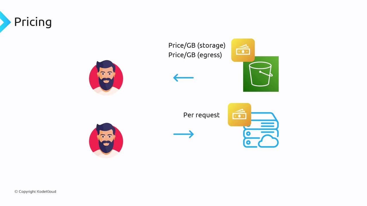 The image illustrates a pricing model for storage and requests, showing two user icons with arrows pointing to storage and server icons, labeled with "Price/GB (storage)", "Price/GB (egress)", and "Per request".