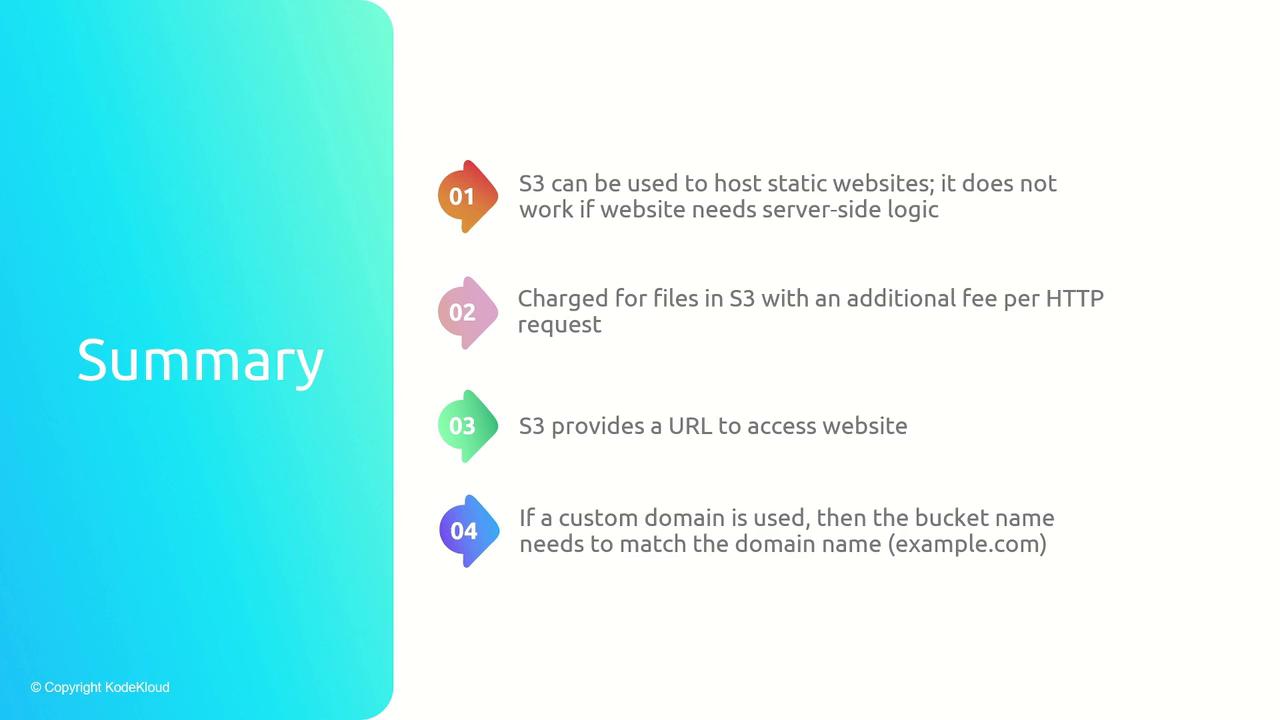The image is a summary slide about using S3 for hosting static websites, detailing costs, URL access, and domain requirements. It includes four key points with numbered icons.