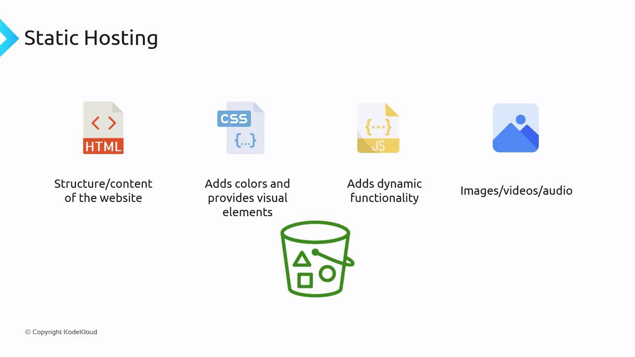 The image illustrates components of static hosting, including HTML for structure, CSS for visual elements, JavaScript for dynamic functionality, and media files like images, videos, and audio.