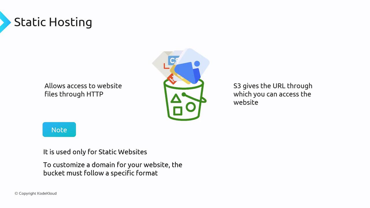 The image is an infographic about static hosting, explaining that it allows access to website files through HTTP and provides a URL via S3. It includes a note about usage for static websites and domain customization requirements.