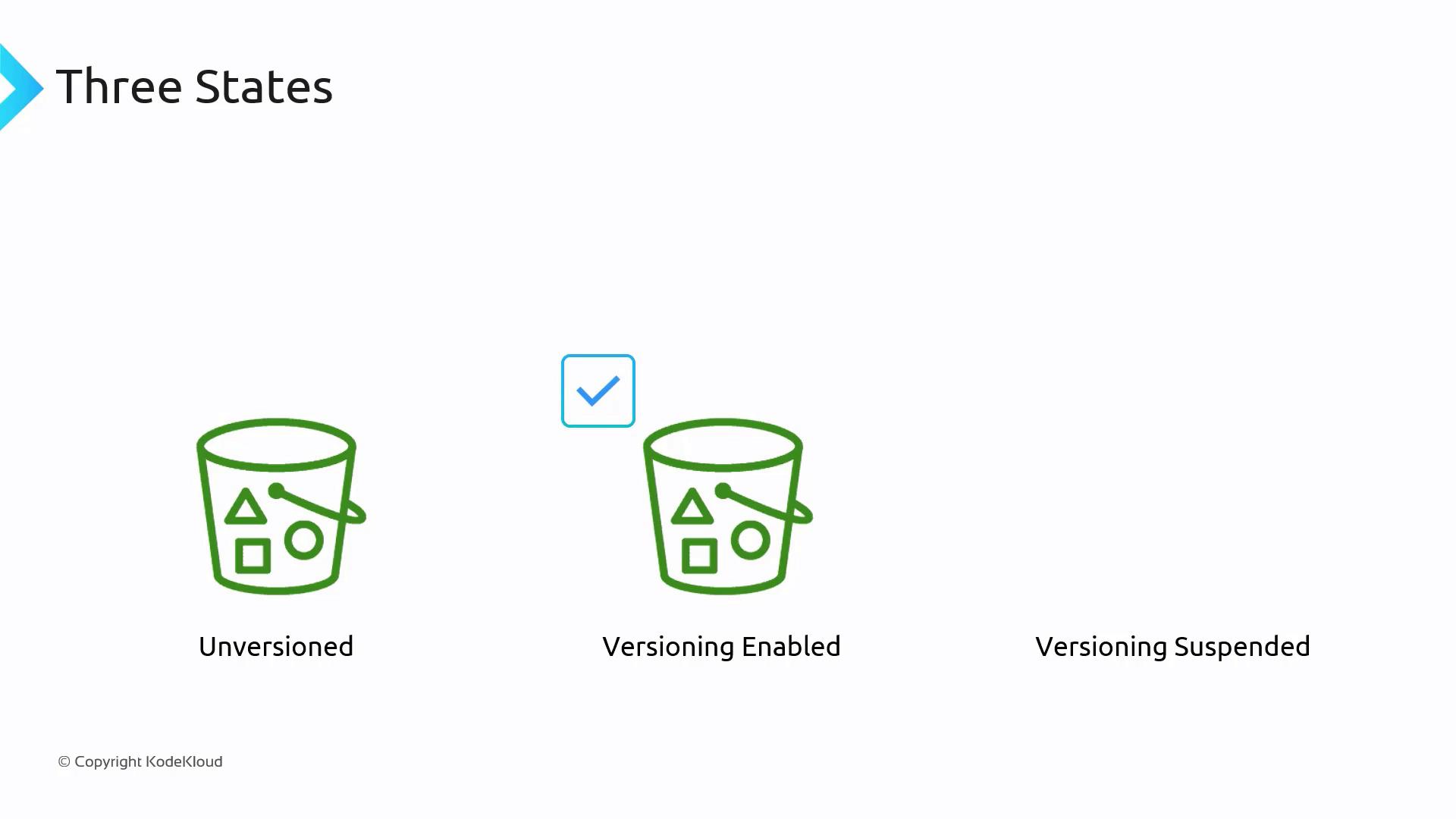 The image shows three states of a bucket: "Unversioned," "Versioning Enabled" (with a checkmark), and "Versioning Suspended," each represented by a green bucket icon with geometric shapes.