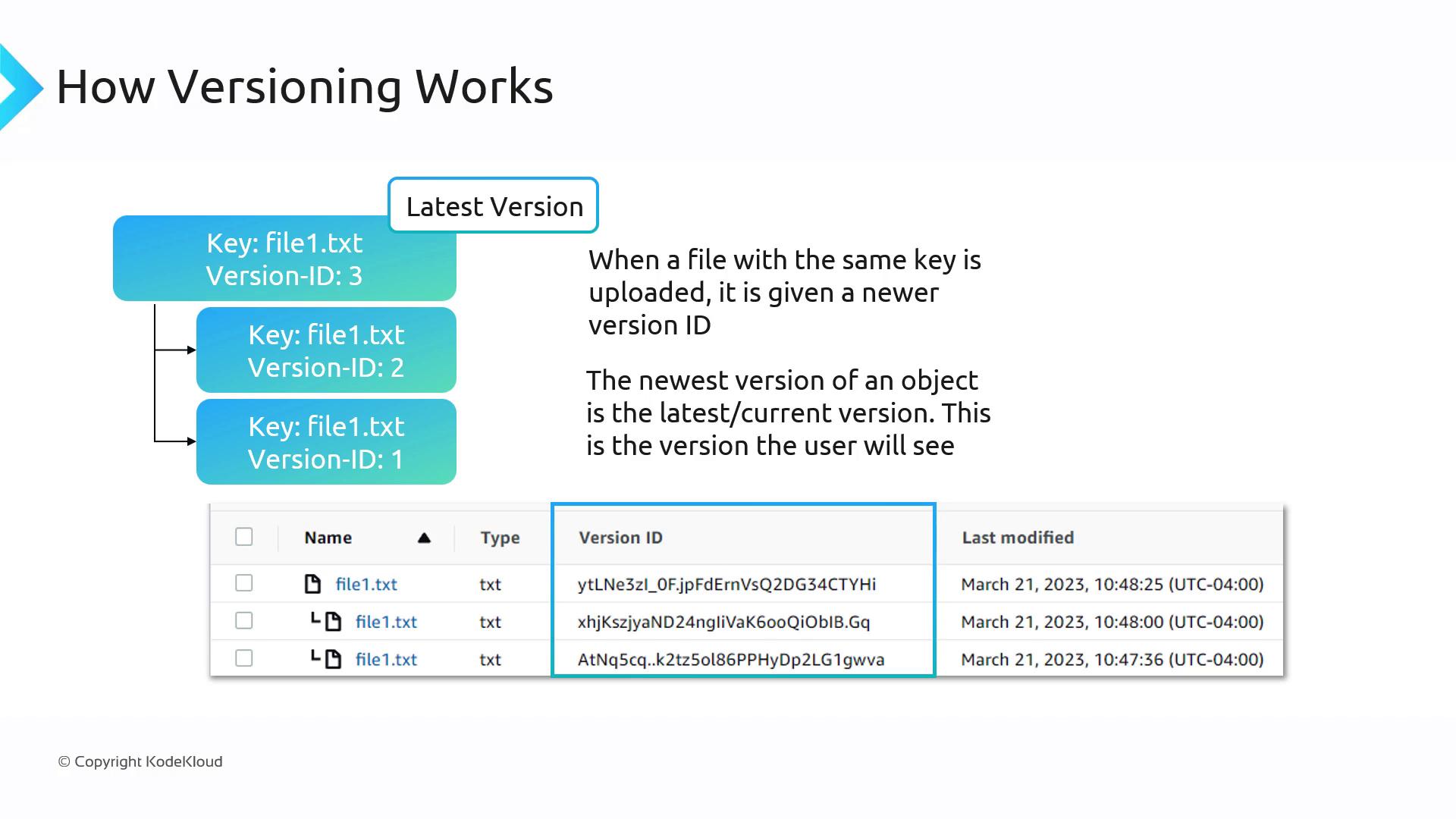 The image explains how versioning works for files, showing a hierarchy of version IDs for "file1.txt" and a table listing the file's versions with their IDs and modification dates.