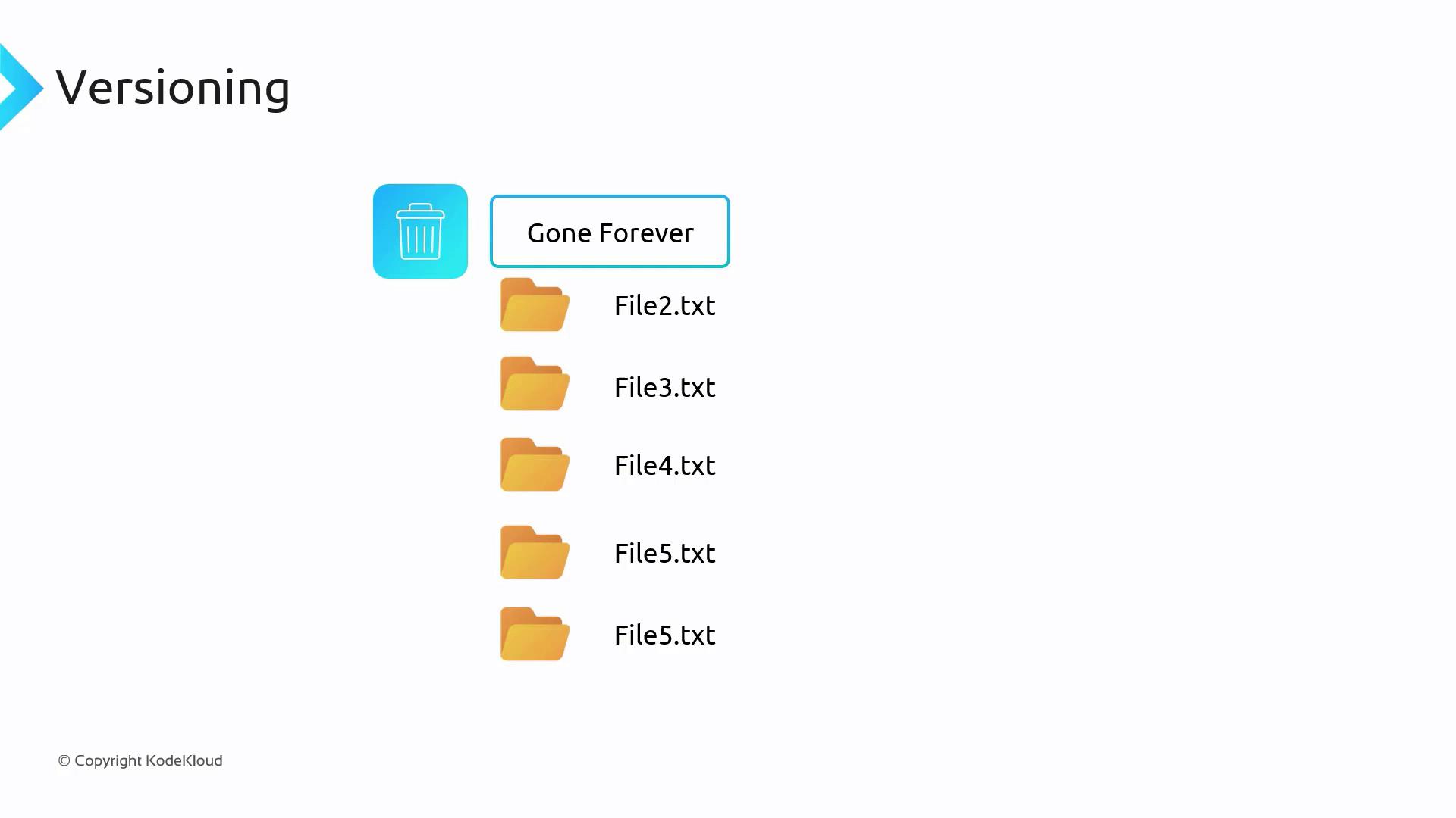 The image shows a list of file folders labeled "File2.txt" to "File5.txt" with a "Gone Forever" icon, under the heading "Versioning."