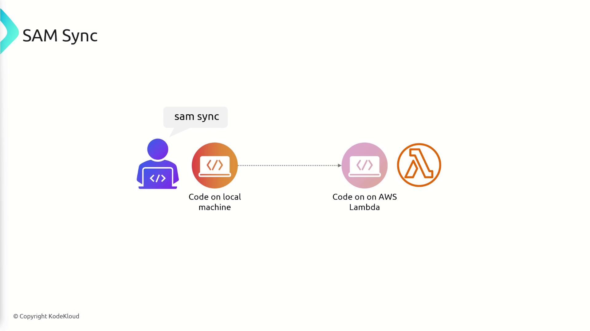 The image illustrates the process of syncing code from a local machine to AWS Lambda using "SAM Sync."