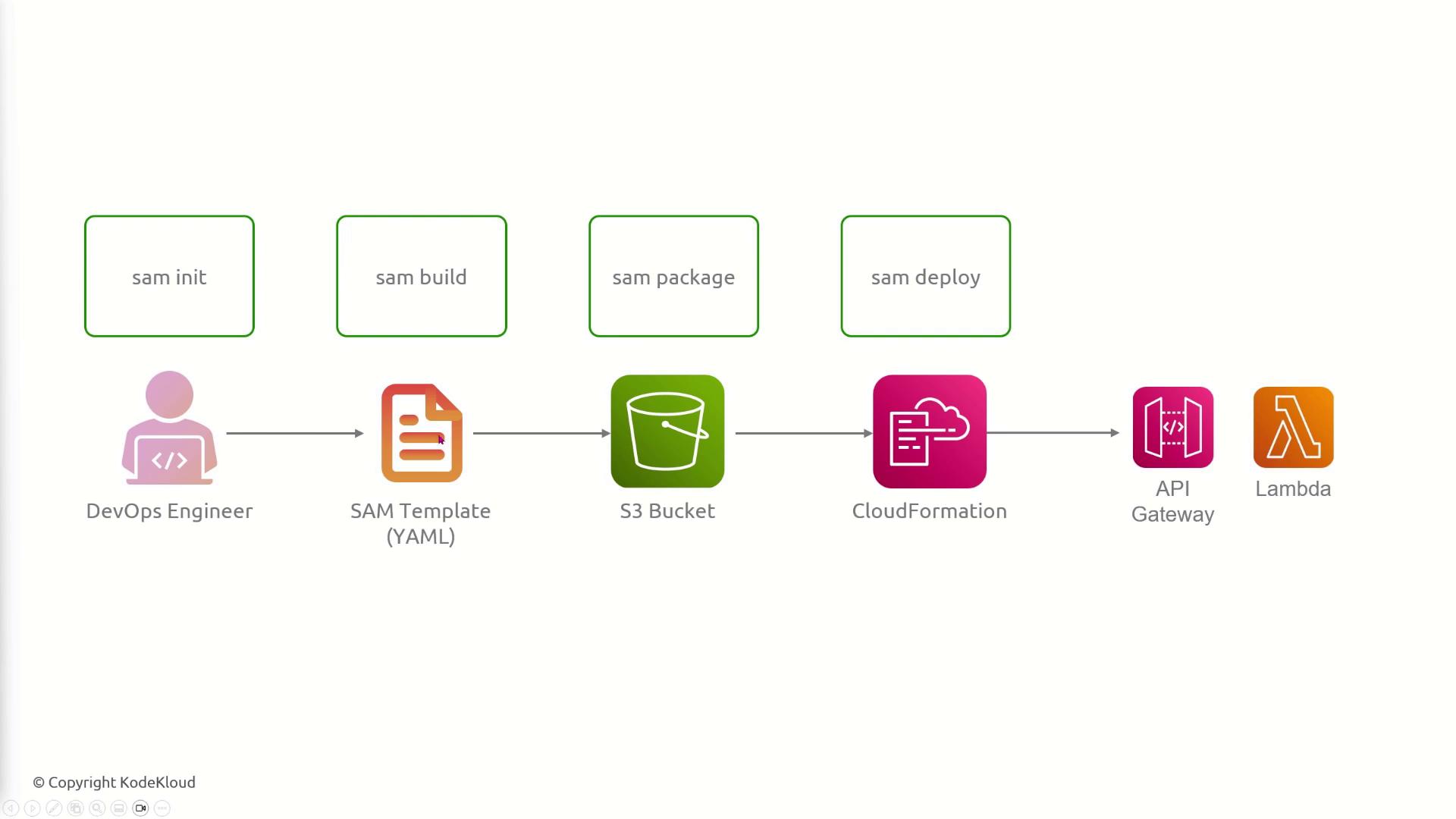 The image illustrates a DevOps workflow for deploying AWS Lambda functions using AWS SAM, involving steps like initialization, building, packaging, and deployment through services like S3, CloudFormation, and API Gateway.