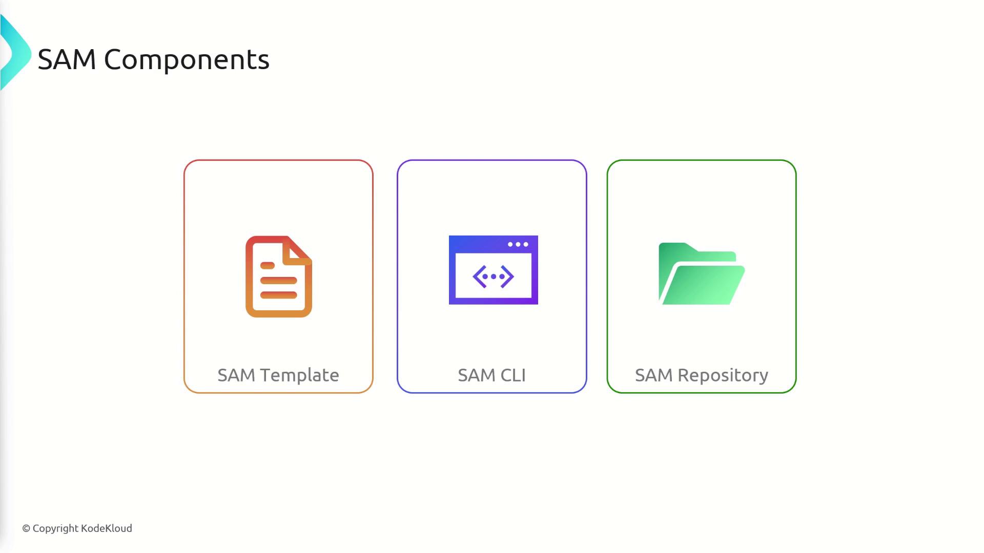 The image shows three components of SAM: SAM Template, SAM CLI, and SAM Repository, each represented by an icon.
