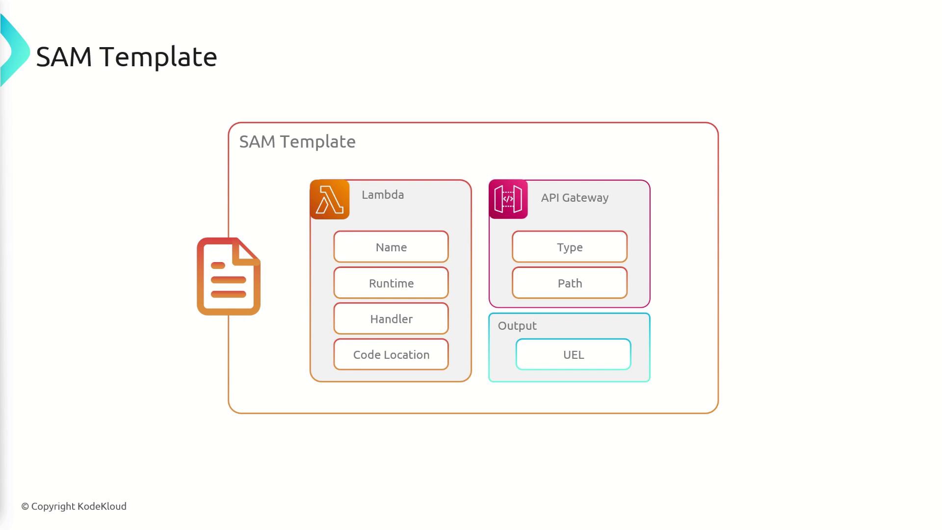The image is a diagram of a SAM (Serverless Application Model) template, showing components for Lambda and API Gateway, including fields like Name, Runtime, Type, and Path.