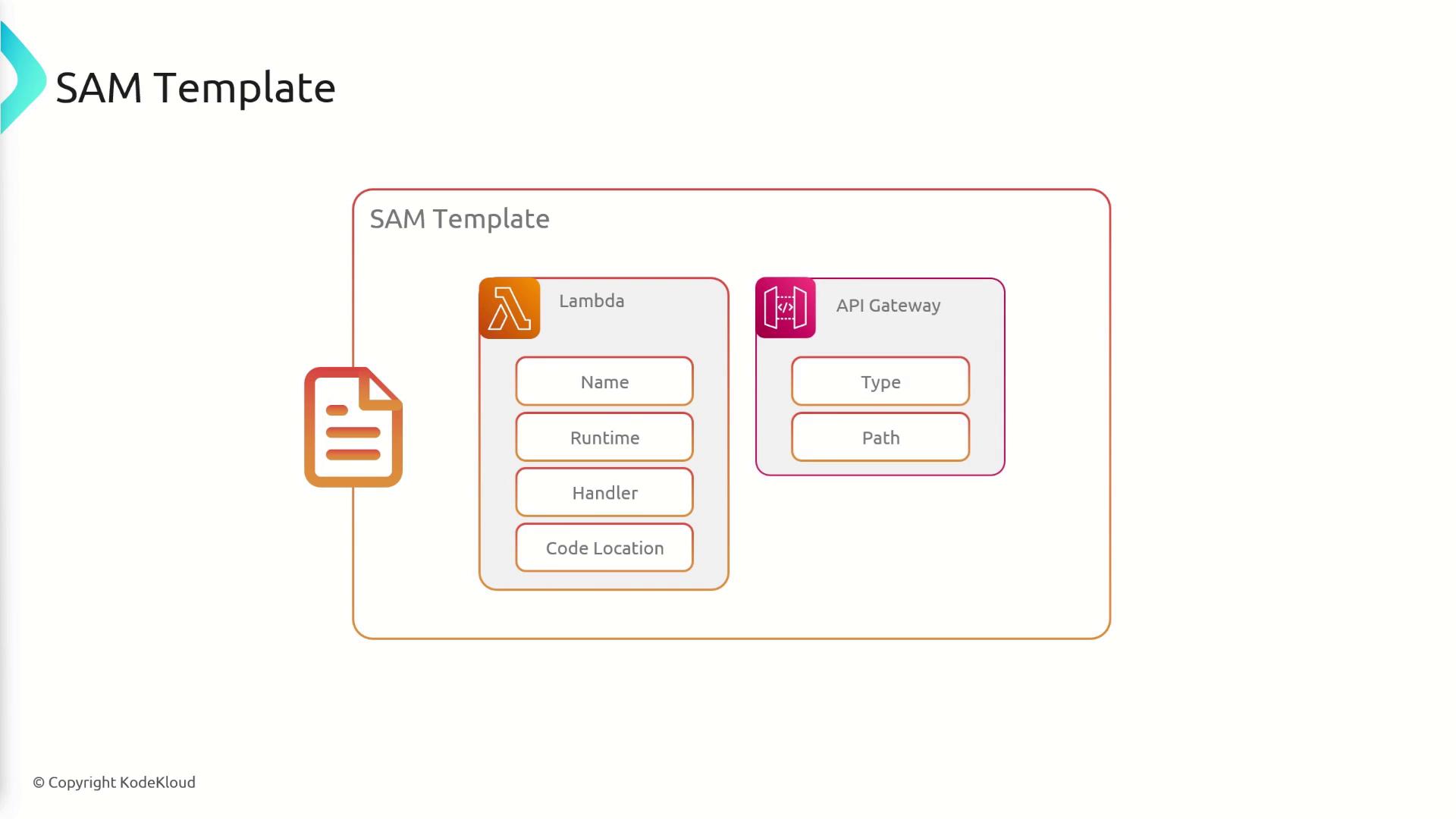 The image is a diagram of a SAM (Serverless Application Model) template, showing components for Lambda and API Gateway with fields like Name, Runtime, Handler, Code Location, Type, and Path.