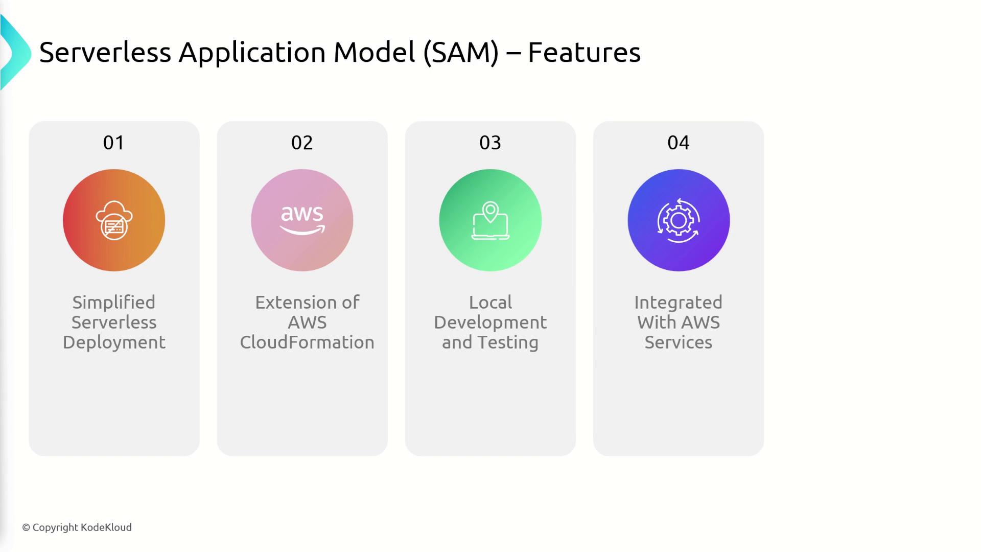 The image outlines the features of the Serverless Application Model (SAM), including simplified serverless deployment, extension of AWS CloudFormation, local development and testing, and integration with AWS services.