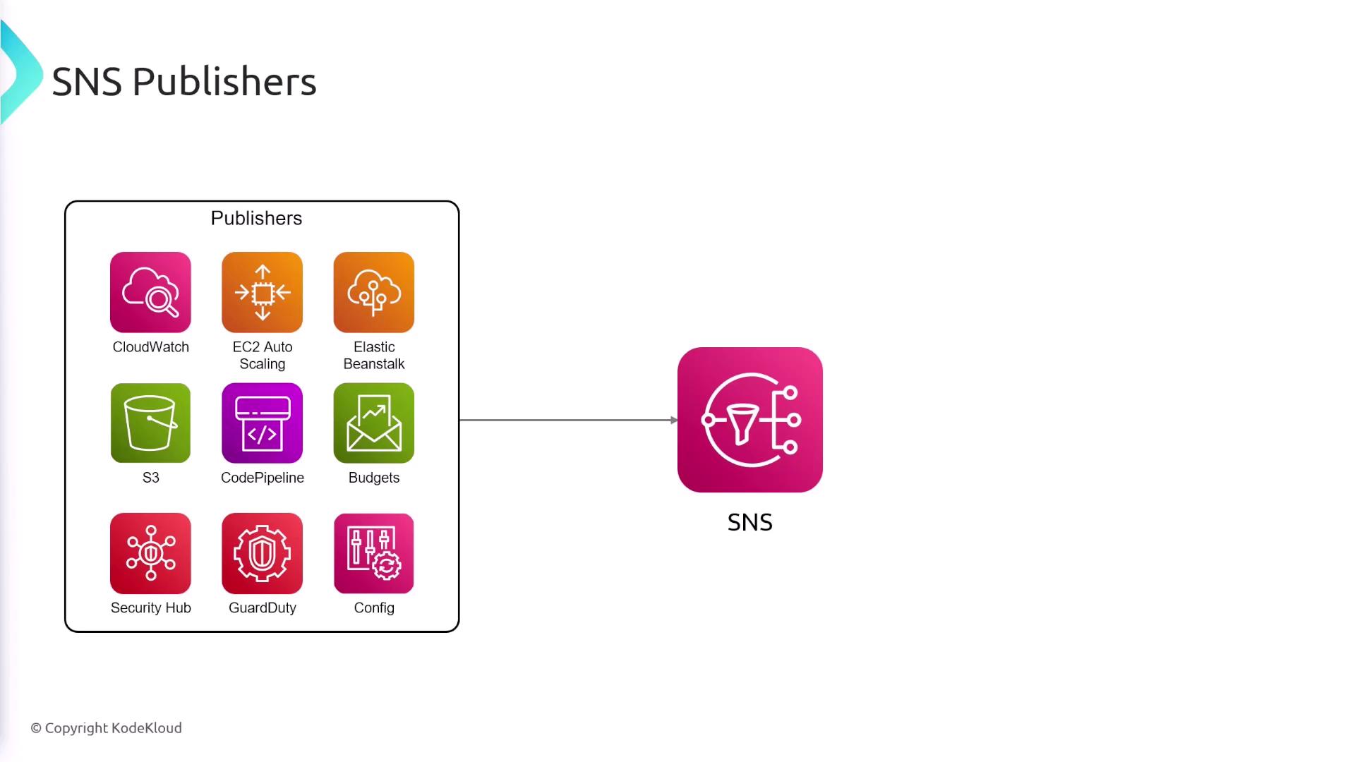 The image is a diagram showing various AWS services as publishers (like CloudWatch, EC2 Auto Scaling, and S3) connected to Amazon SNS (Simple Notification Service).