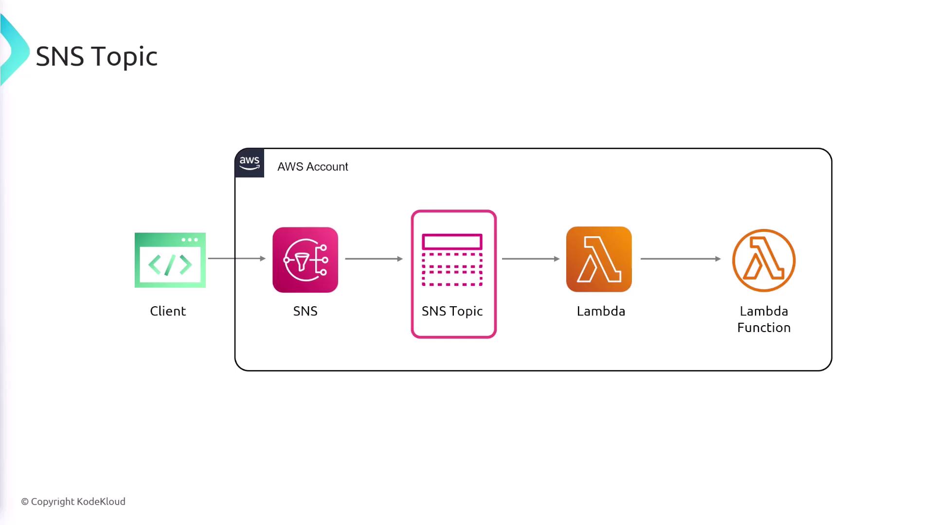 The image is a diagram showing the flow of data from a client to an AWS SNS Topic, which then triggers a Lambda function within an AWS account.