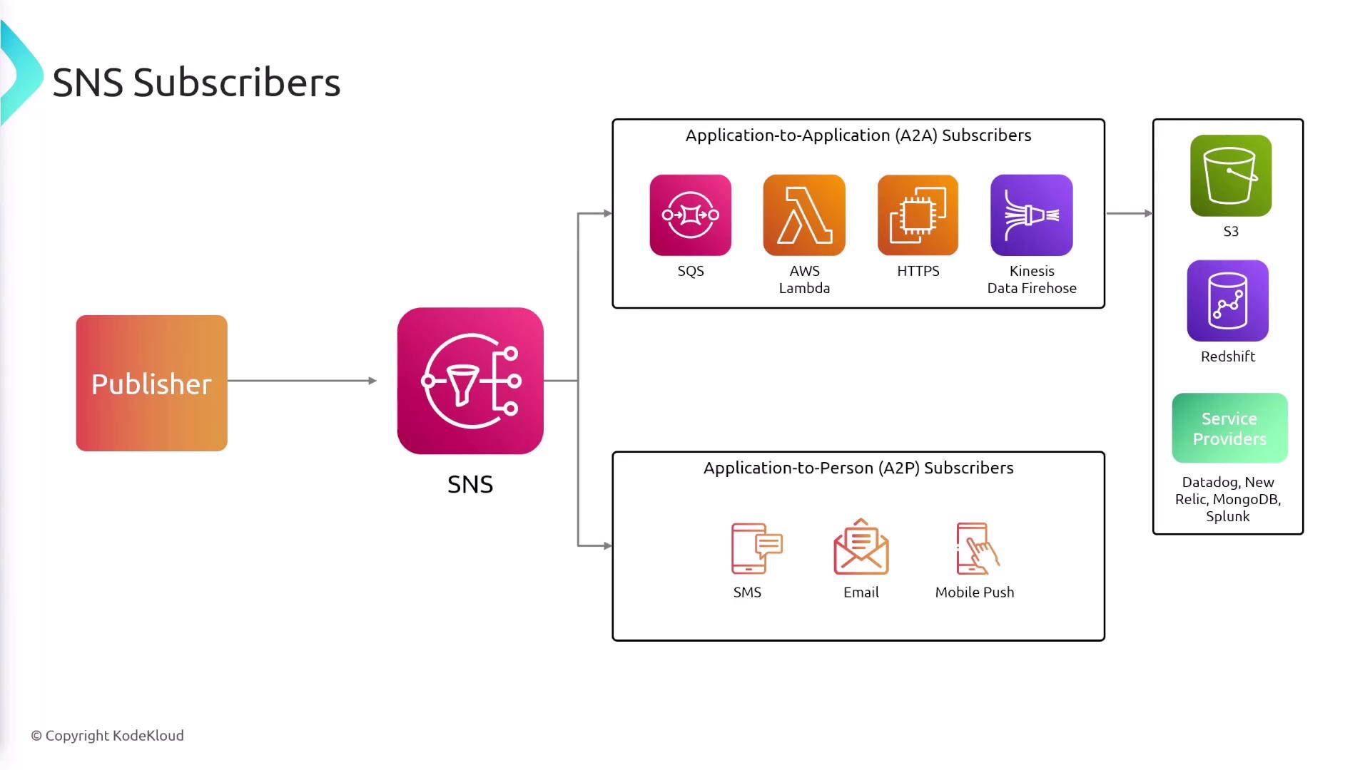 The image is a diagram illustrating SNS subscribers, showing the flow from a publisher to SNS, and then to Application-to-Application (A2A) and Application-to-Person (A2P) subscribers, including services like SQS, AWS Lambda, and email.