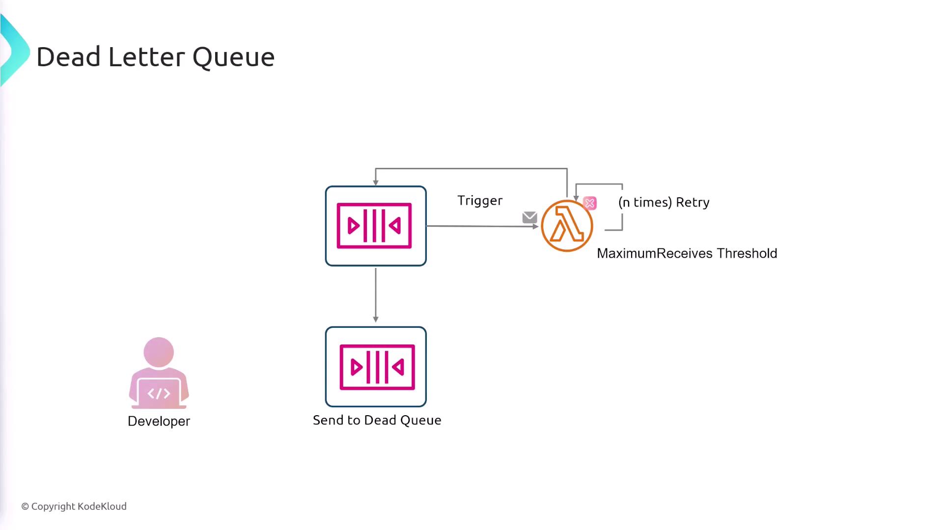 The image is a flowchart illustrating a dead letter queue process, showing a message retry mechanism with a maximum receive threshold and eventual sending to a dead queue if retries fail.