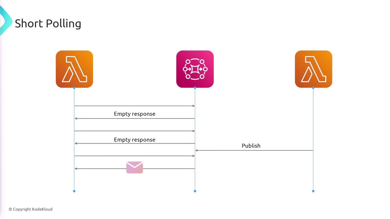 The image illustrates a short polling process involving AWS Lambda functions and a central service, showing multiple empty responses before a message is published.