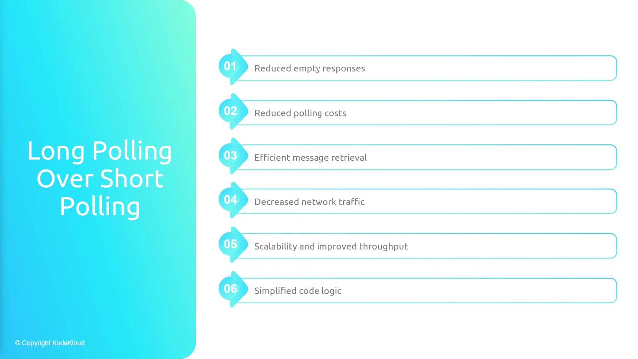 The image lists six advantages of long polling over short polling, including reduced empty responses, reduced polling costs, efficient message retrieval, decreased network traffic, scalability and improved throughput, and simplified code logic.