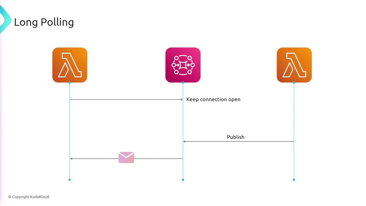 The image illustrates a long polling process involving two Lambda functions and a central service, with connections labeled "Keep connection open" and "Publish."