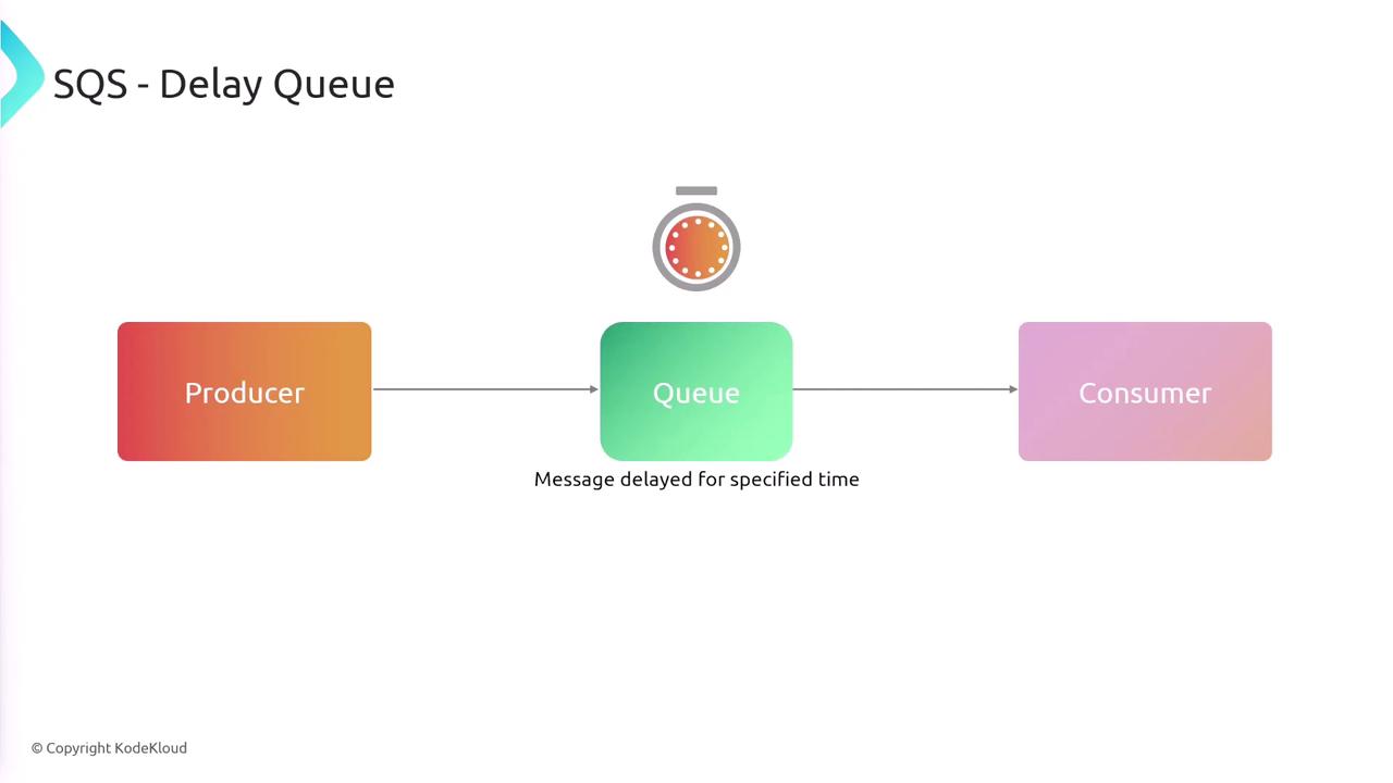 The image illustrates an SQS delay queue process, showing a message flow from a producer to a queue, where it is delayed for a specified time, before reaching the consumer.