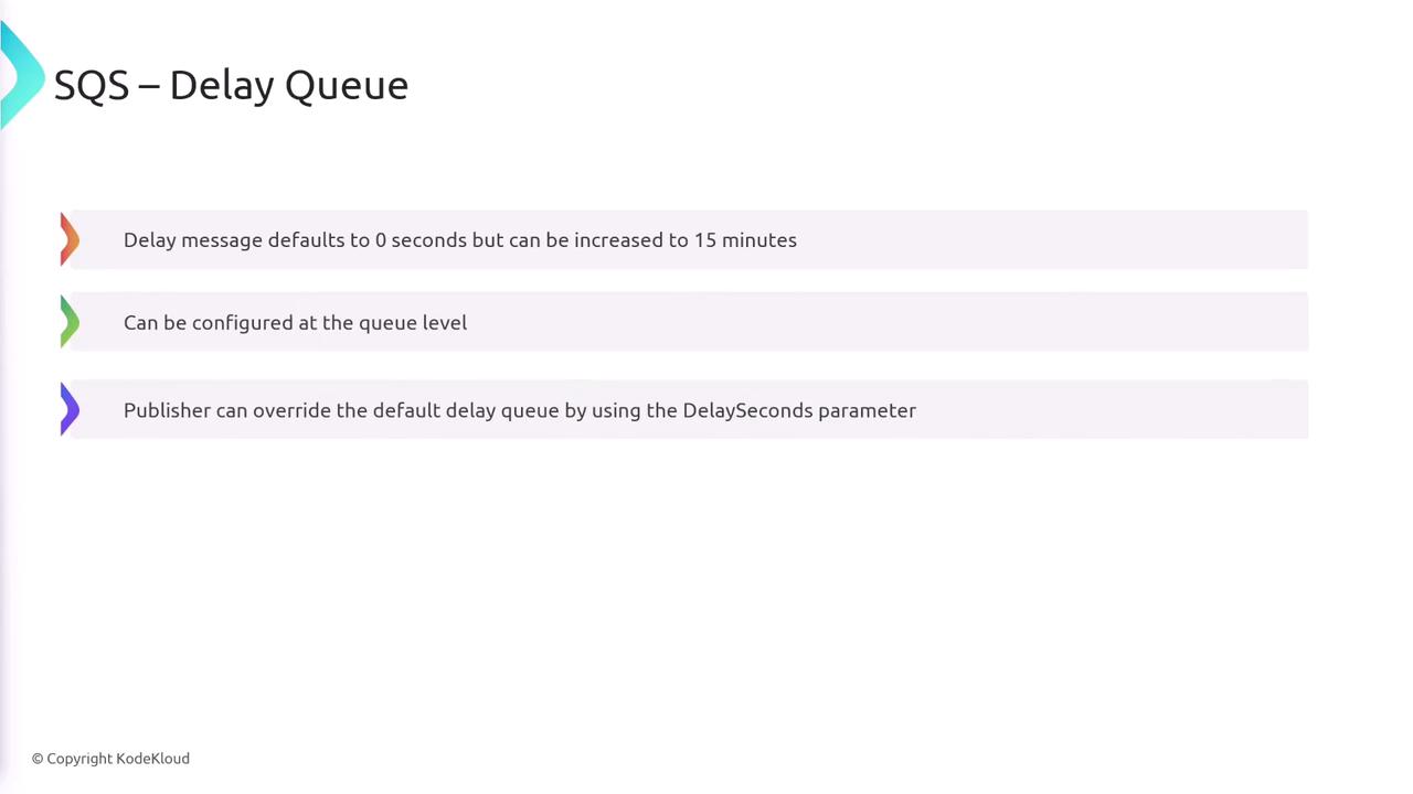 The image is a slide about SQS Delay Queue, explaining that the delay message defaults to 0 seconds but can be increased to 15 minutes, can be configured at the queue level, and publishers can override the default delay using the DelaySeconds parameter.