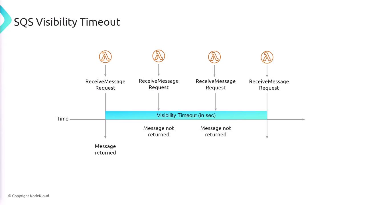 The image illustrates the concept of SQS Visibility Timeout, showing a timeline with multiple "ReceiveMessage Request" events and indicating when messages are returned or not returned during the visibility timeout period.