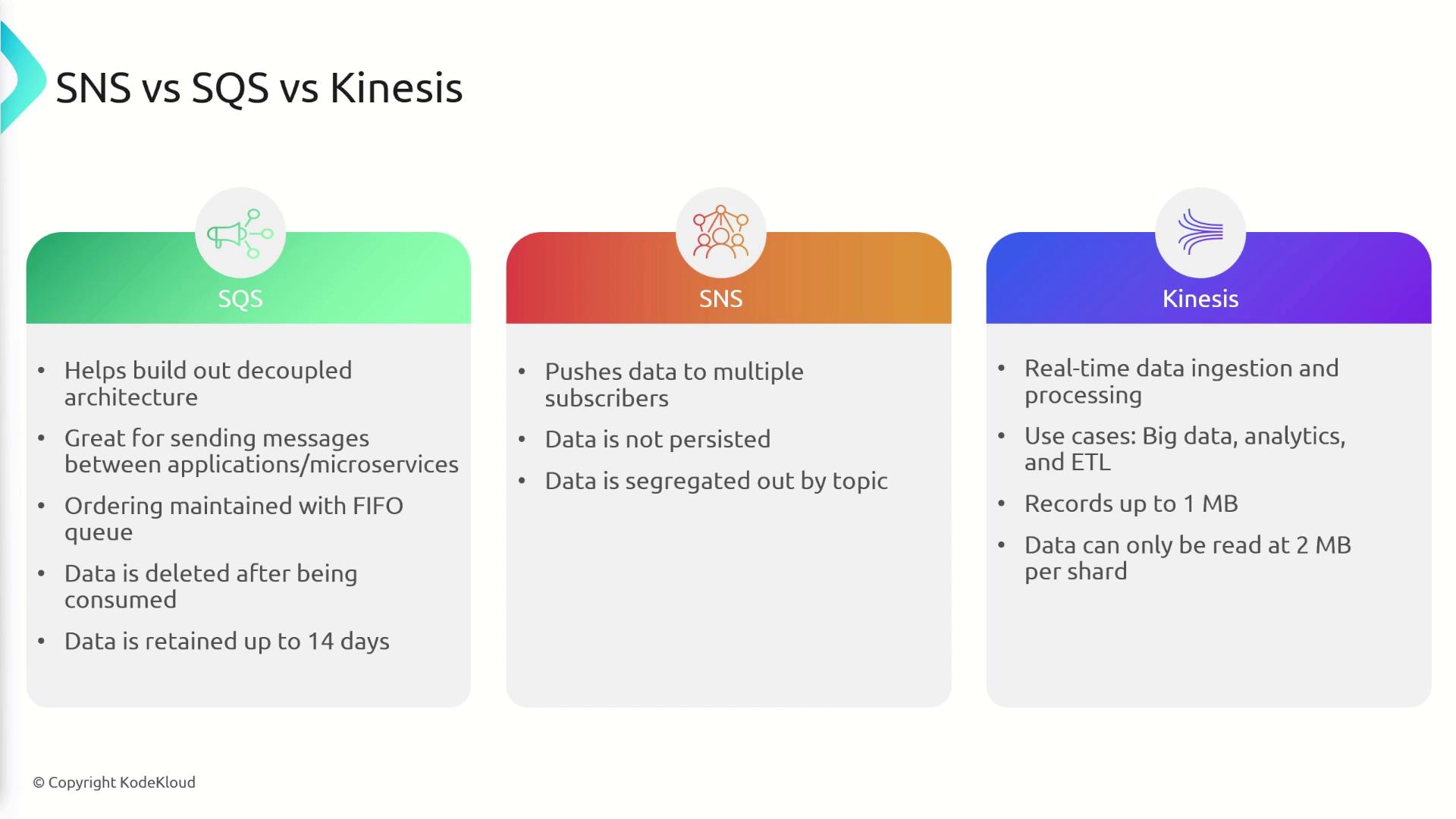 The image is a comparison chart of AWS services: SQS, SNS, and Kinesis, highlighting their features and use cases.