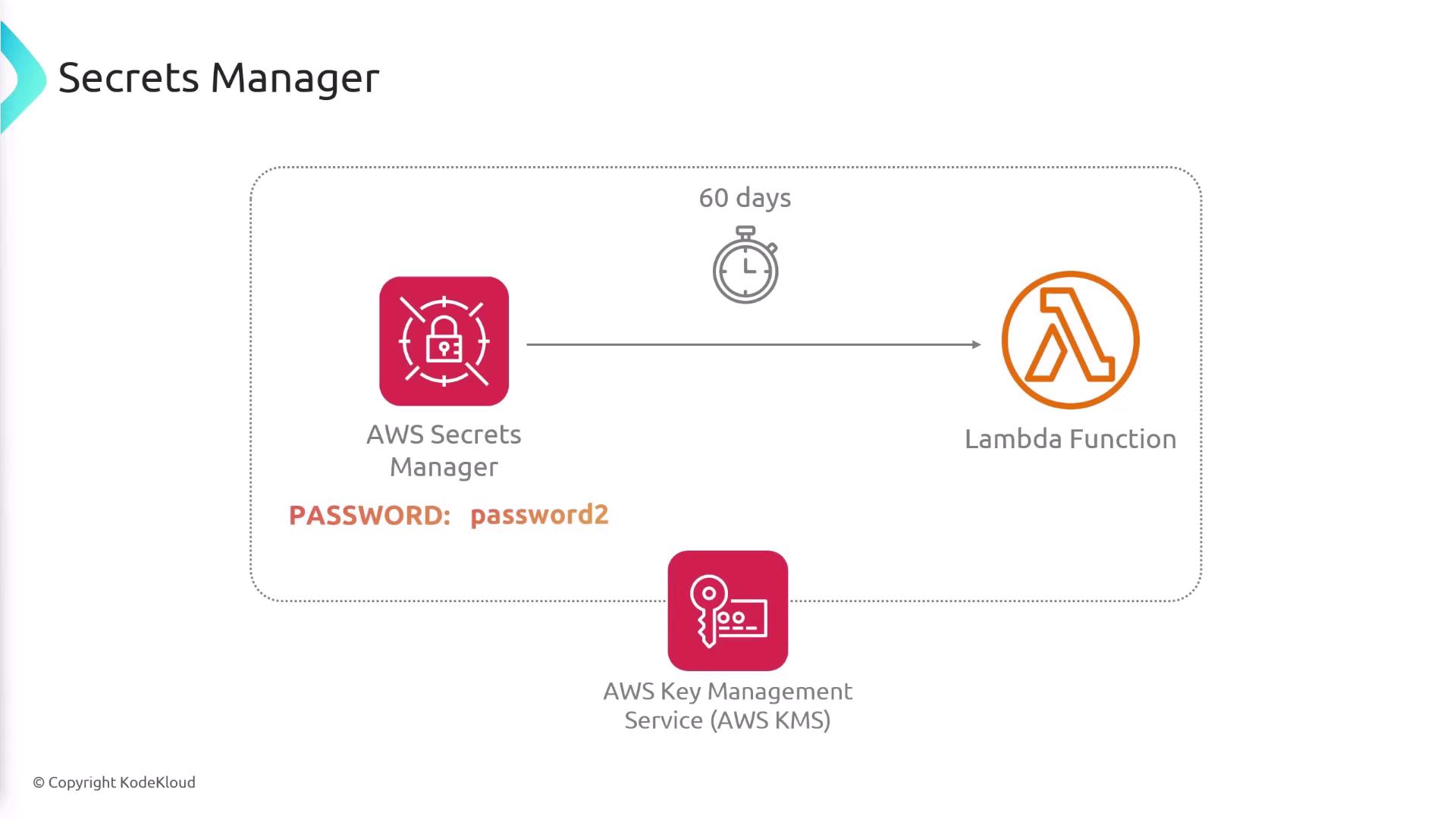 The image illustrates a process involving AWS Secrets Manager, a Lambda function, and AWS Key Management Service (KMS), with a password update every 60 days.