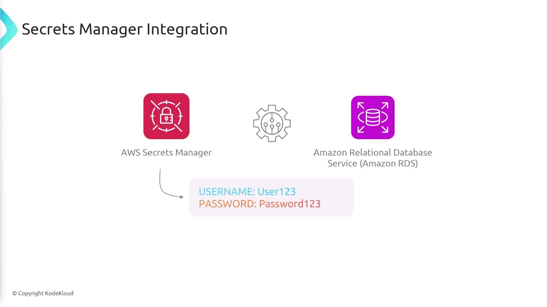 The image illustrates the integration of AWS Secrets Manager with Amazon Relational Database Service (RDS), showing a flow of credentials (username and password) between them.