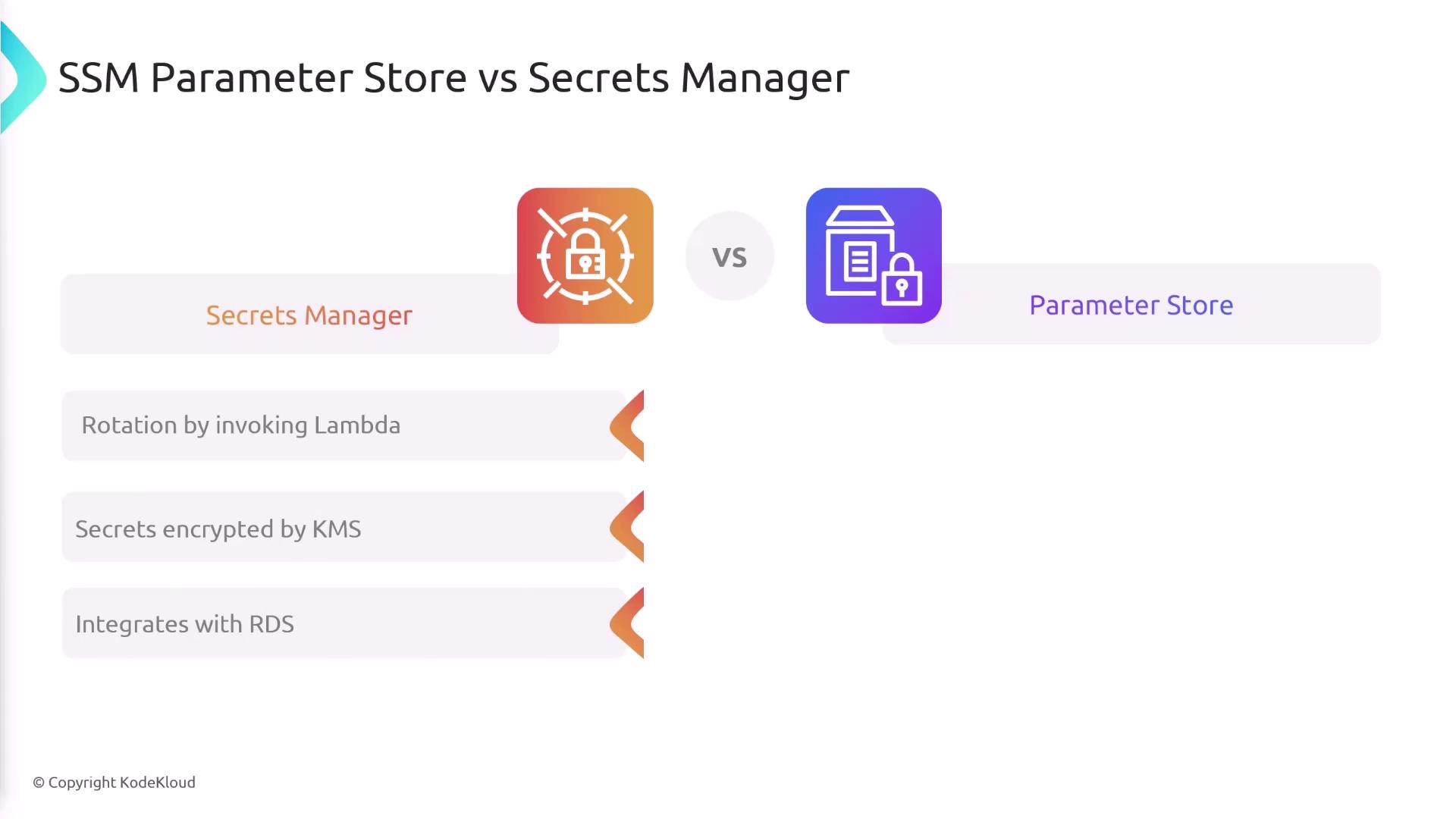 The image compares AWS Secrets Manager and SSM Parameter Store, highlighting features like Lambda rotation, KMS encryption, and RDS integration for Secrets Manager.