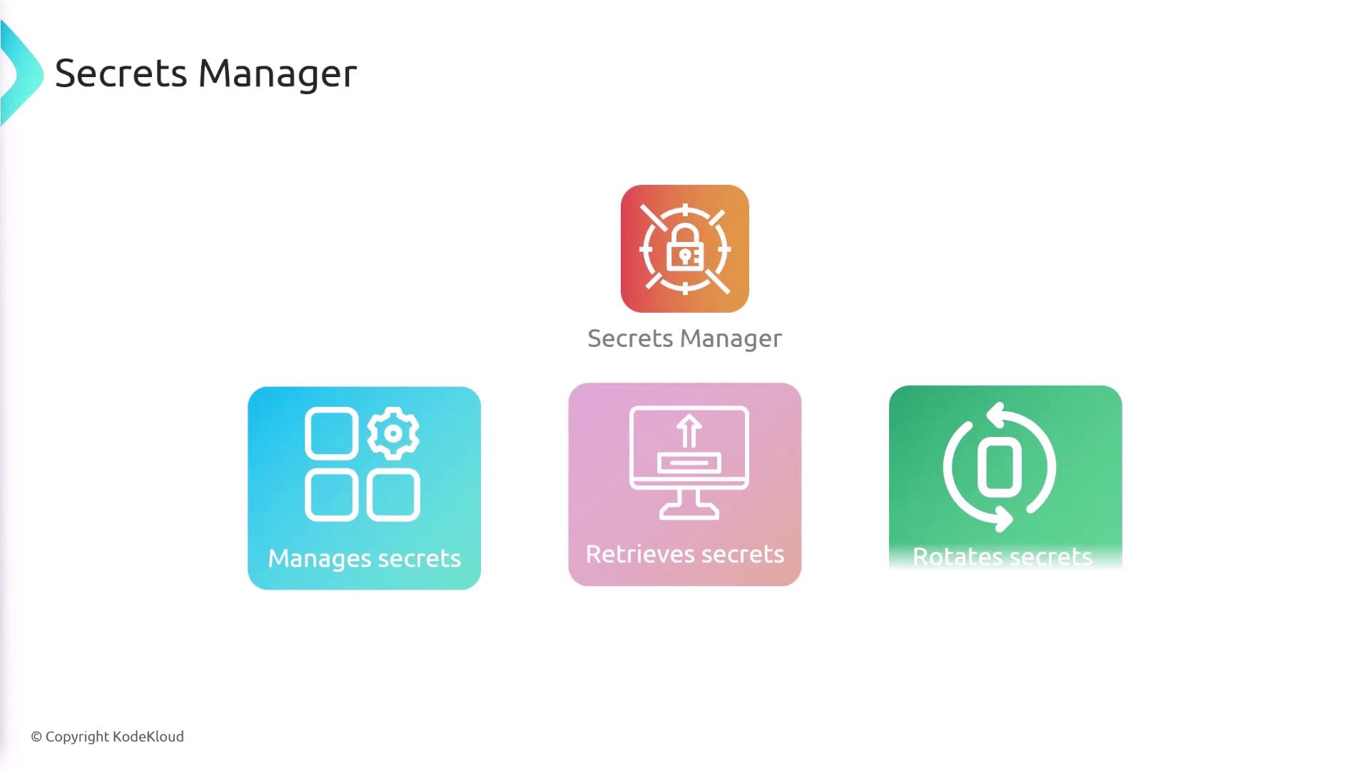 The image is an infographic about a "Secrets Manager" with icons representing its functions: managing, retrieving, and rotating secrets.