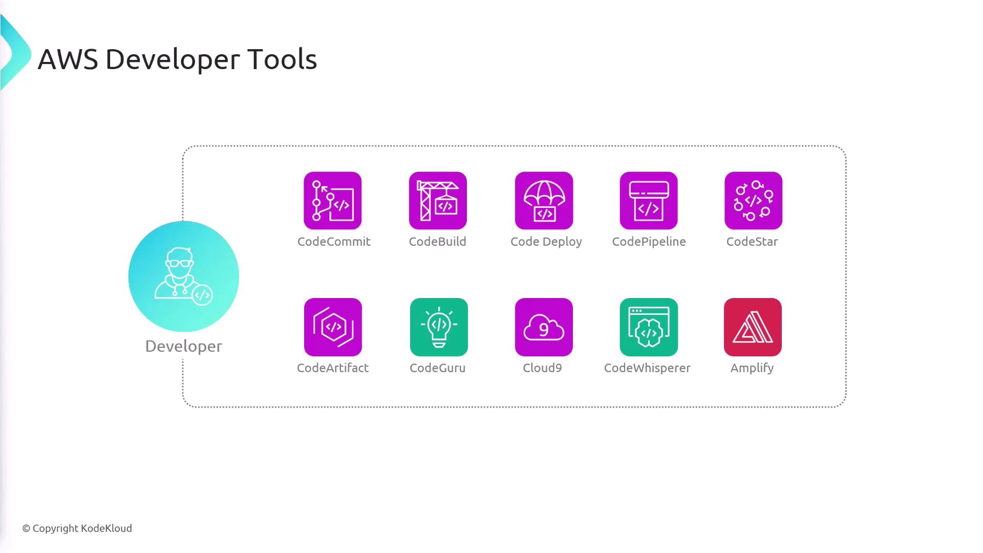 The image shows a collection of AWS Developer Tools, including CodeCommit, CodeBuild, CodeDeploy, CodePipeline, CodeStar, CodeArtifact, CodeGuru, Cloud9, CodeWhisperer, and Amplify, with a central icon labeled "Developer."